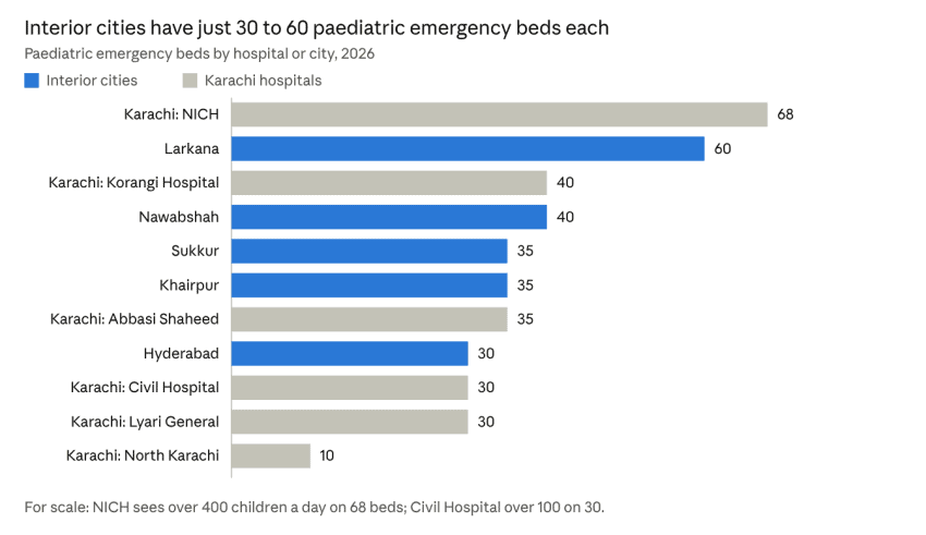 Sindh Has Hospitals So Why Does Everyone Go To Karachi 